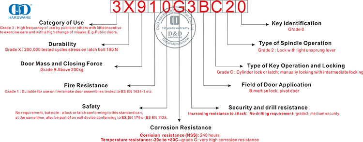 EN12209 Classification تصنيف EN12209
